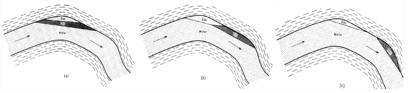 After Hubbert (1953), AAPG Bulletin Vol. 37(8).