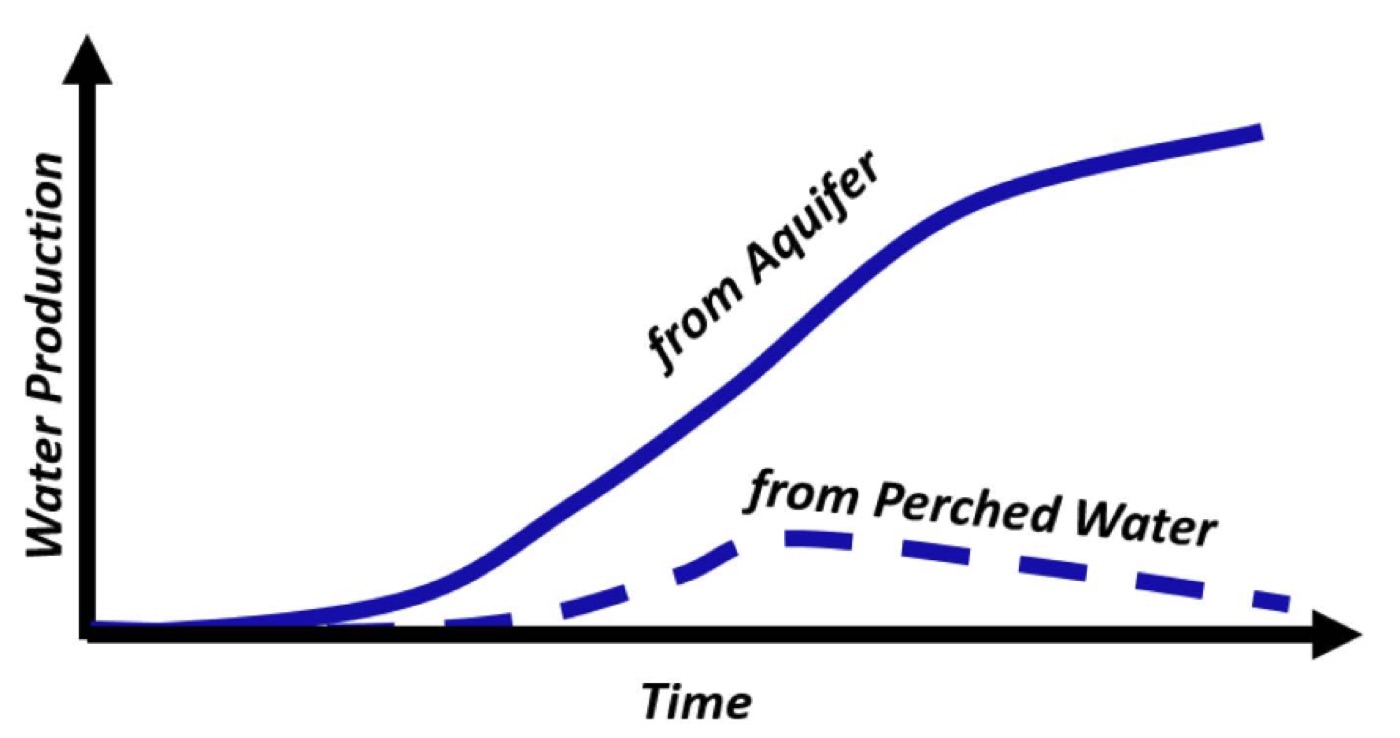 Expected Water Production from Aquifer vs. Perched Water (Adapted from Macaluso, D. et al, 2019)