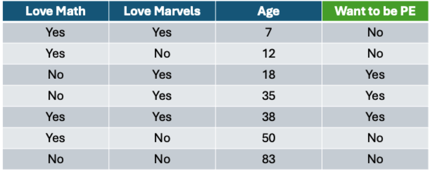 I should build a ML model to predict if any of my kids want to be a PE