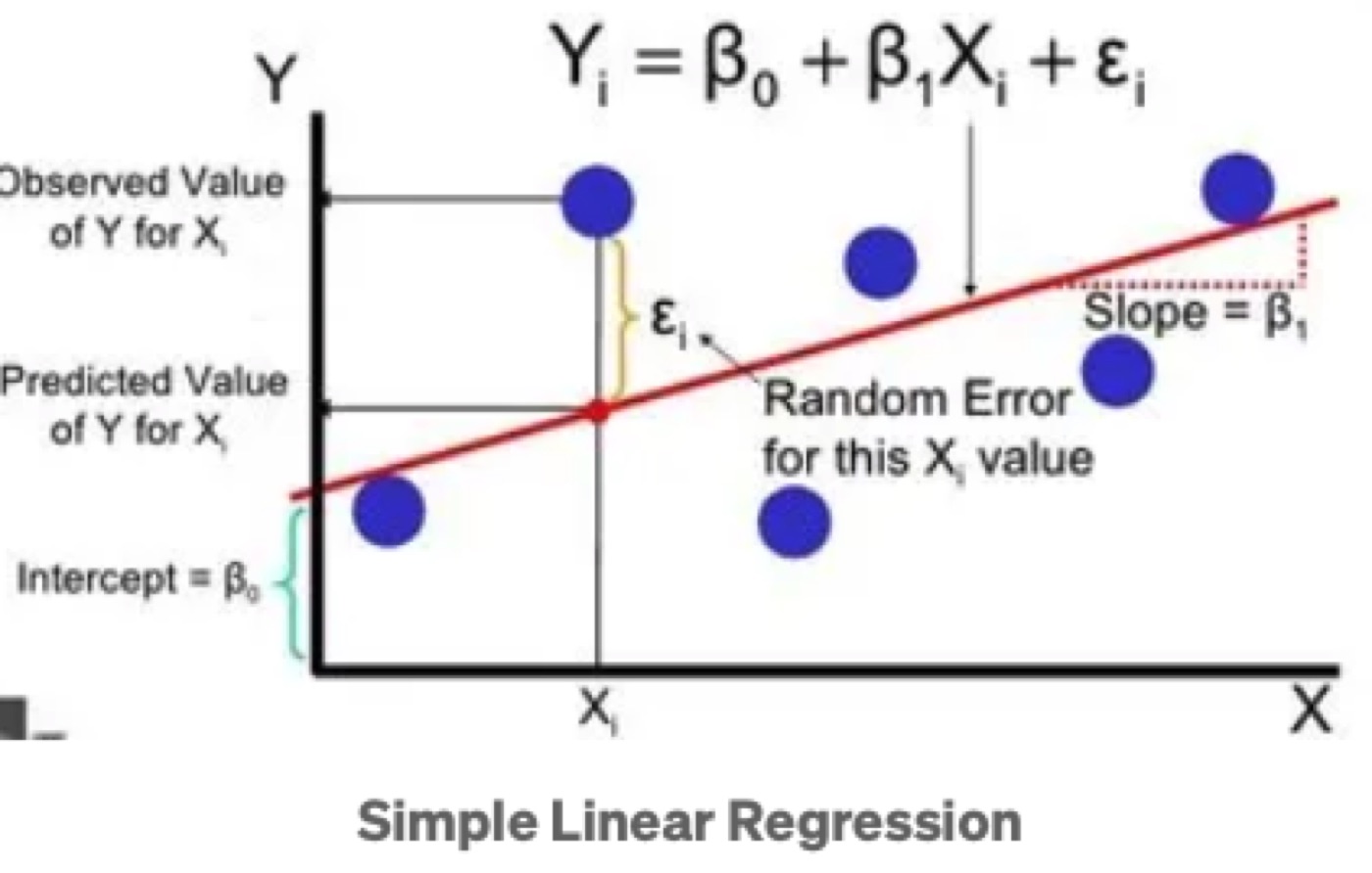 SImple Linear Regression
