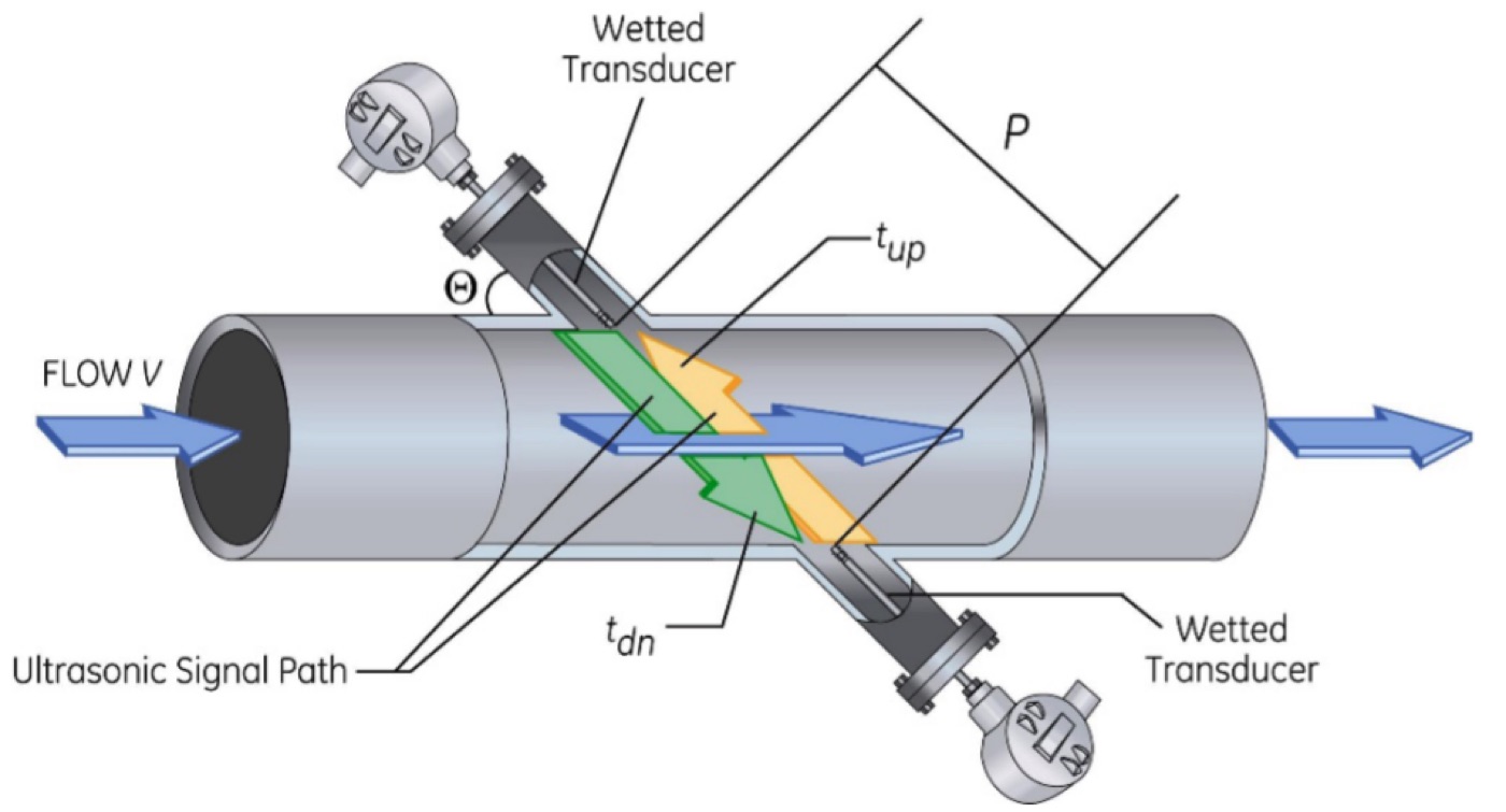 Ultrasonic Flow Meter. Credit: Baker Hughes