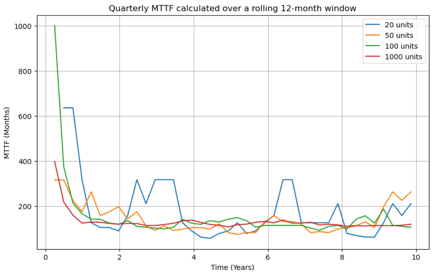 Calculated MTTF with sample size and system burn-in