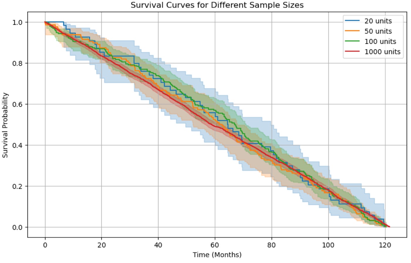 Survival Curves