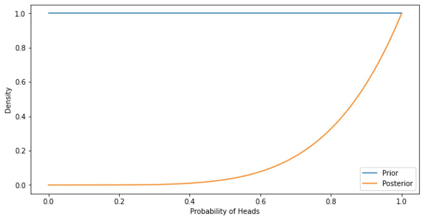 Prior and Posterior Distribution