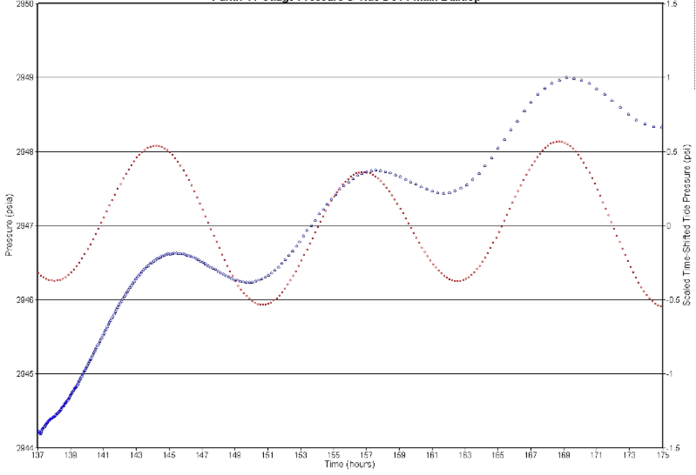 Before Tidal Correction