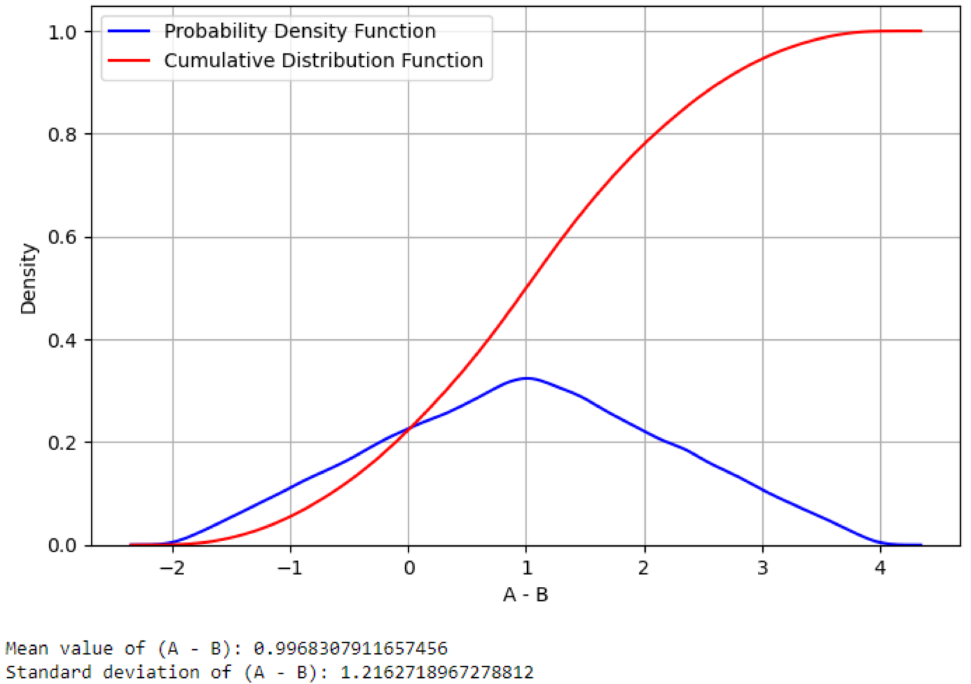 Monte Carlo simulation of A - B