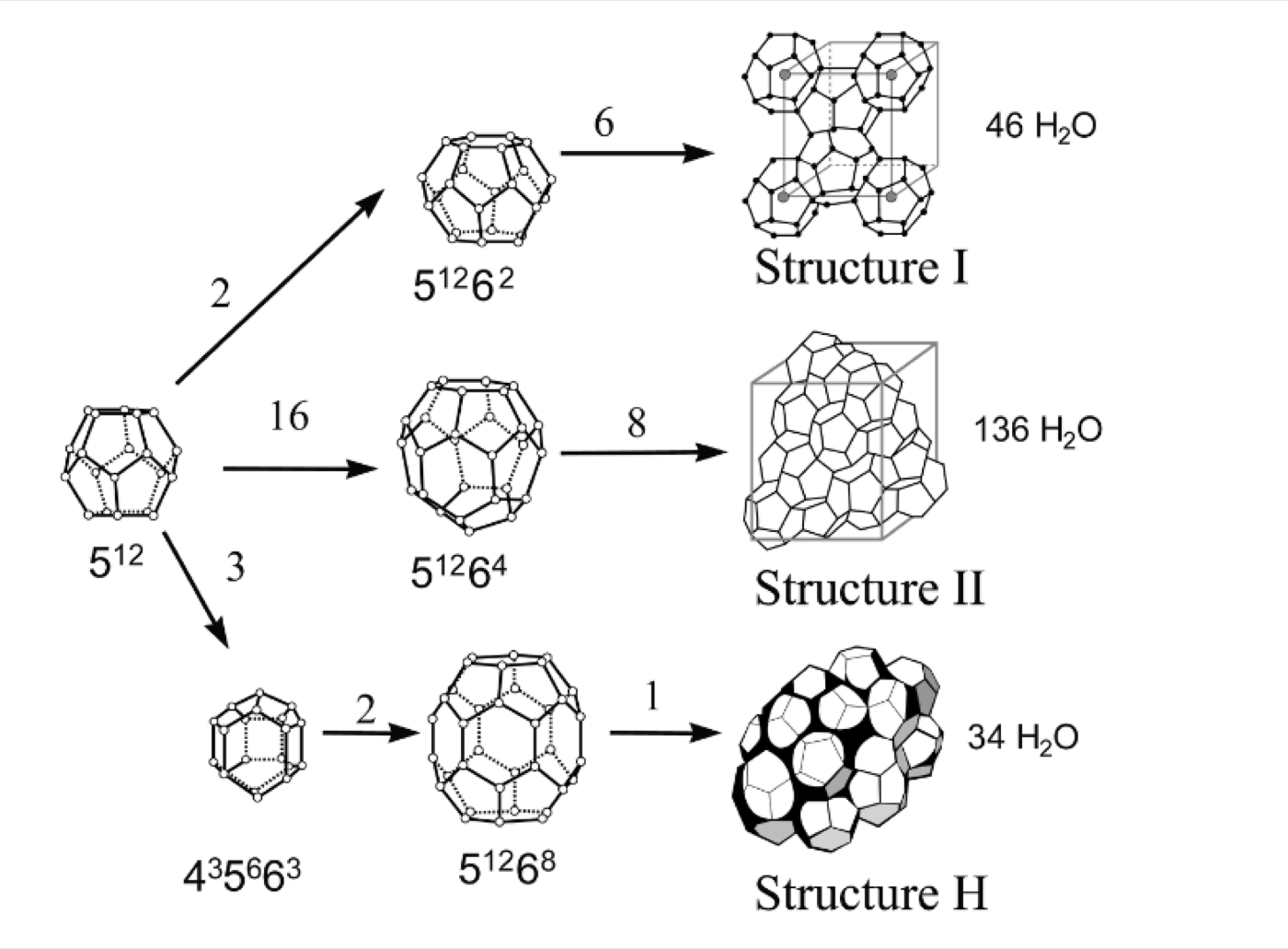 Common natural gas hydrates, adapted from Sloan (2011, p. 3)
