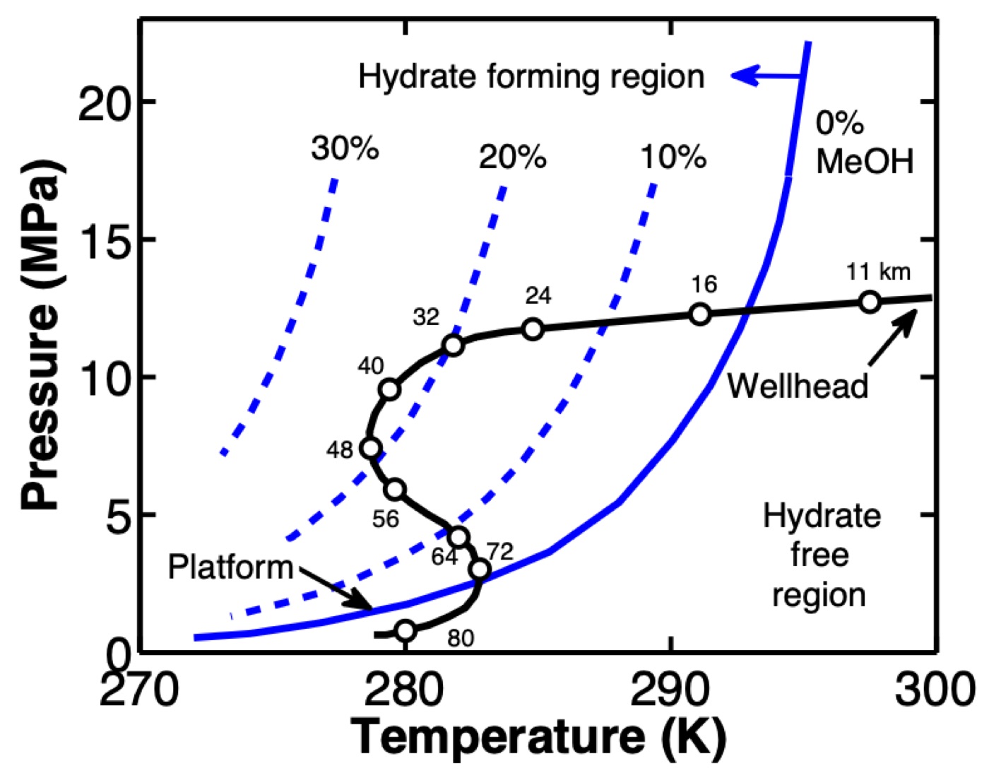 Pressure Temperature diagram showing hydrate equilibrium curves at different methanol concentrations, adapted from Sloan and Koh (2011, p.646)