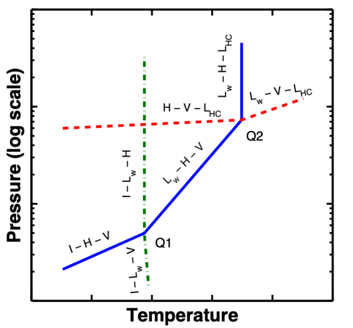 P-T digram for hydrocarbon-water system. I - Ice, H - Hydrate, V - Water Vapour, Lw - Water Liquid, adapted from Sloan and Koh (2011, p.198)