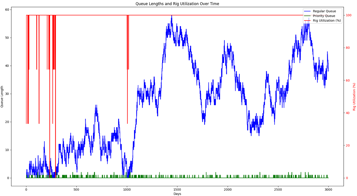 Rig Utilisation, Regular/Priority Queue Length