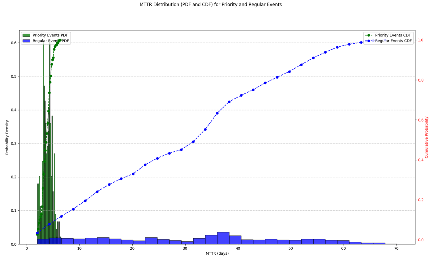 Regular/Priority Mean Time To Return (MTTR)