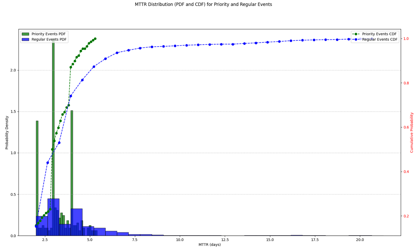MTTR with 4 Rigs