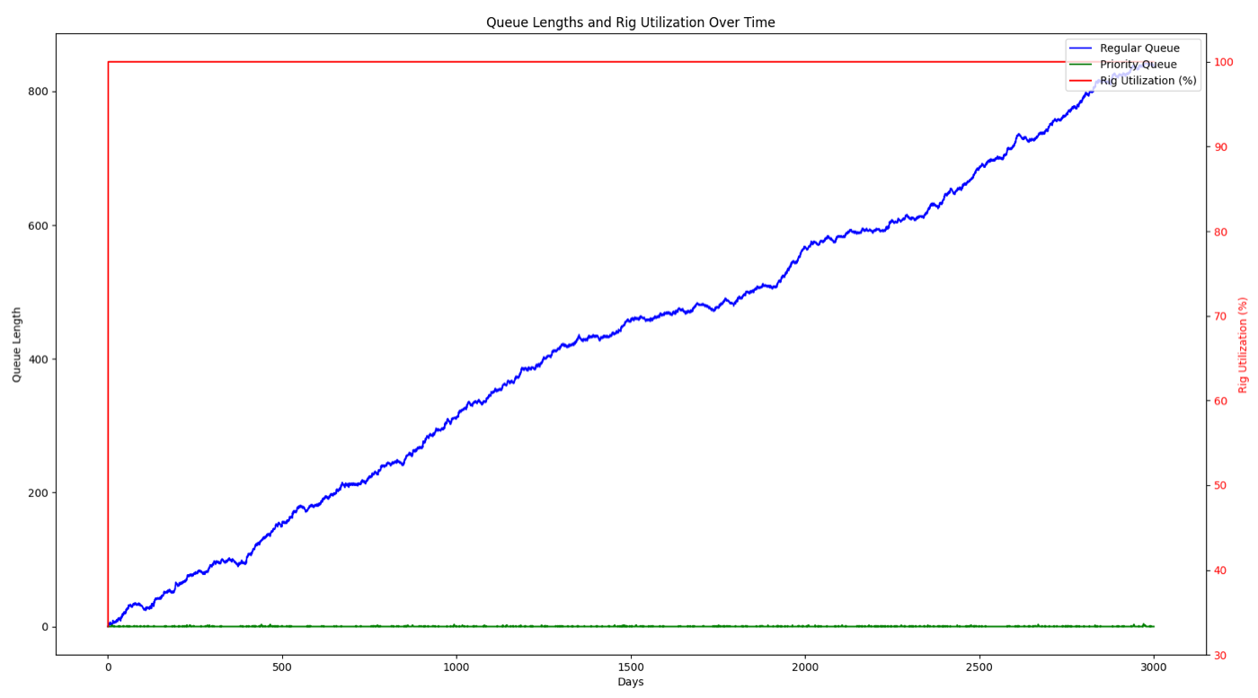 1.3 Failure Daily Rate and 3 Rigs