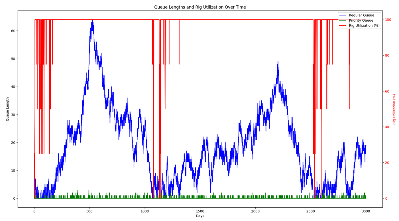 4 rigs and 1.3 failures per day