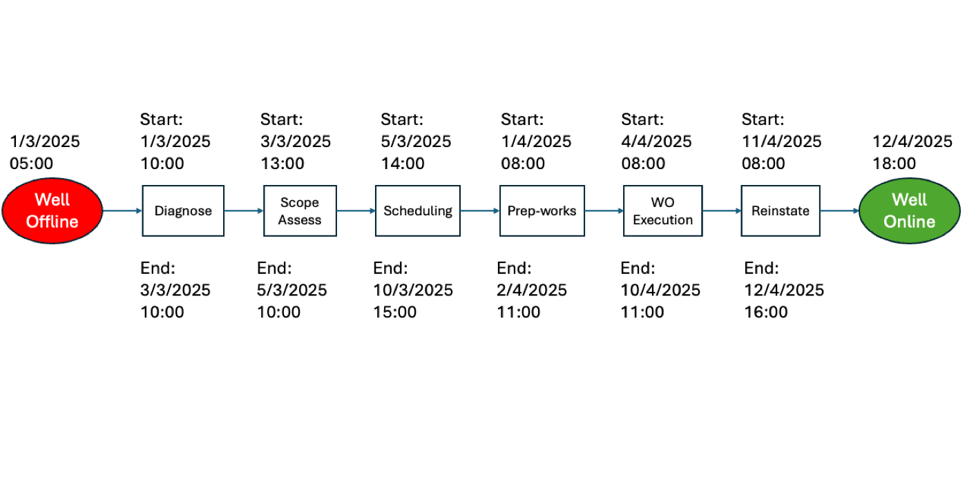A Workover Process - A Cross-Functional Process