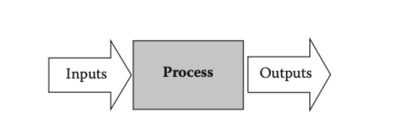 Simple Model of a Process