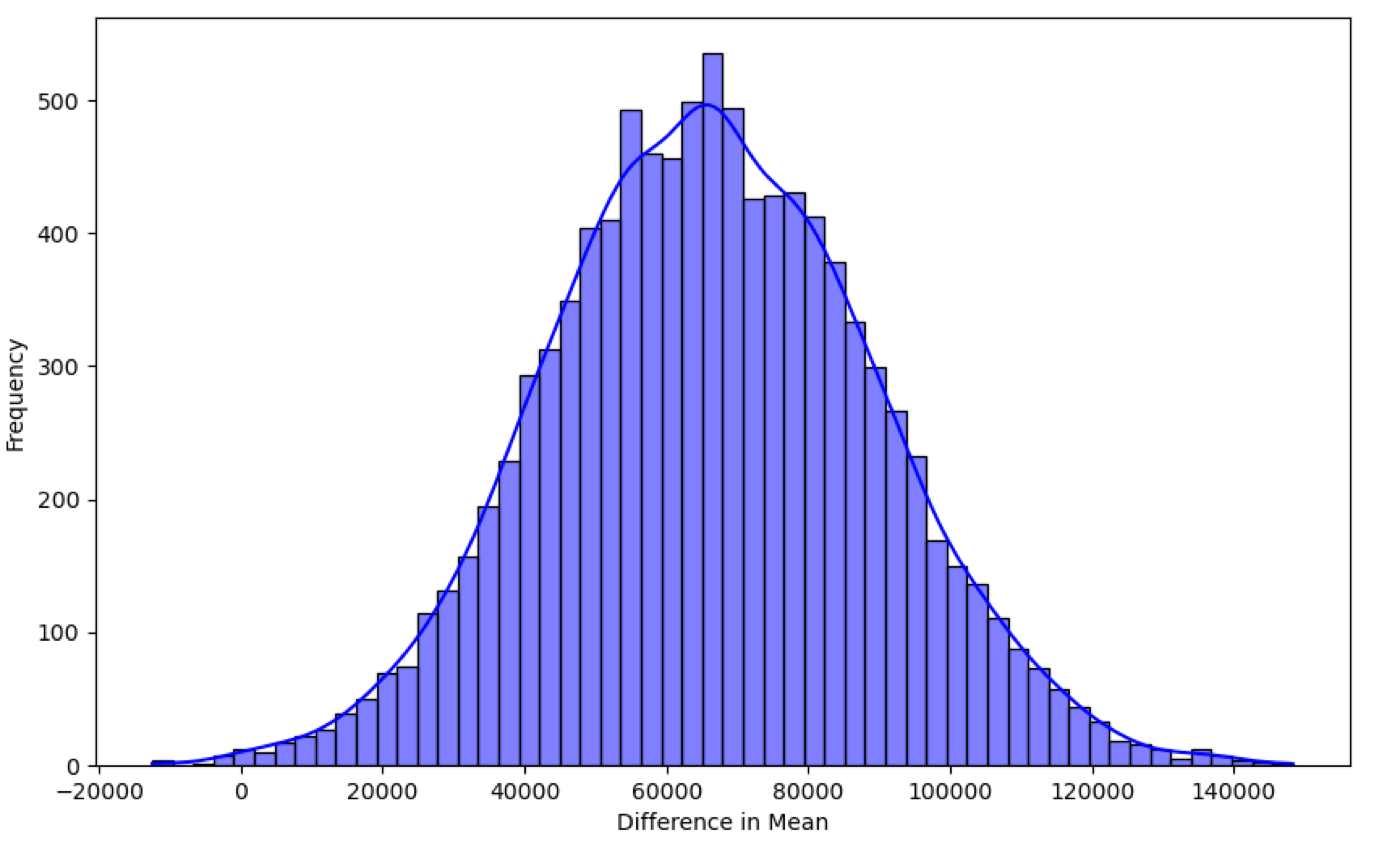 Bootstrap Method