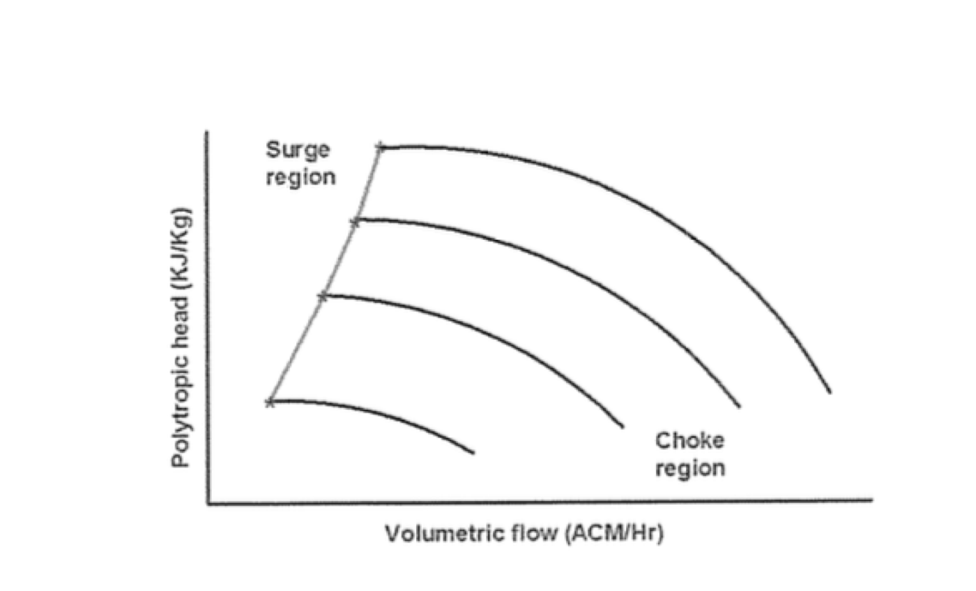 Variable Speed Compressor: Performance Curve
